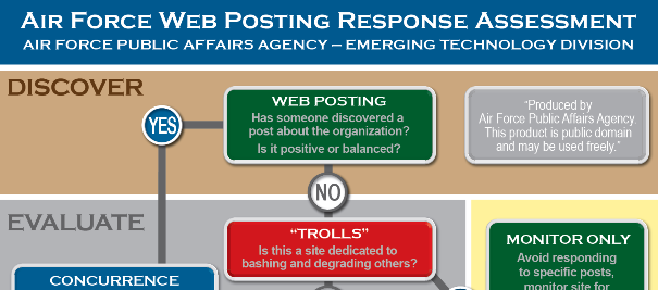 Air Force Web Posting Response Assessment