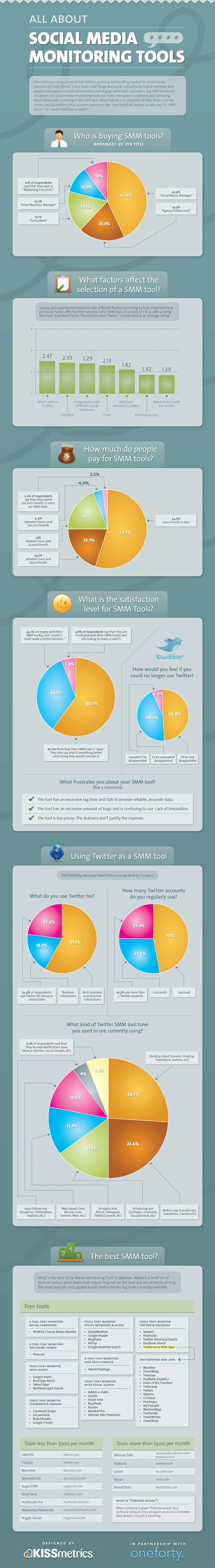 Social Media Monitoring Survey