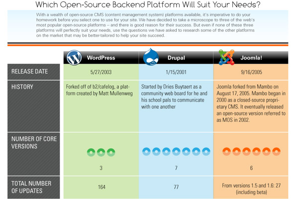 Wordpress, Drupal oder Joomla?