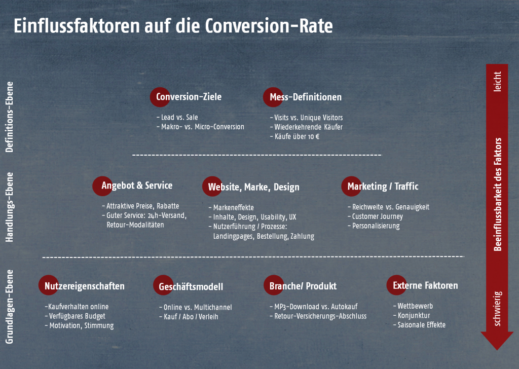 Die Conversion-Faktor-Pyramide
