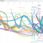 die evolution des webs