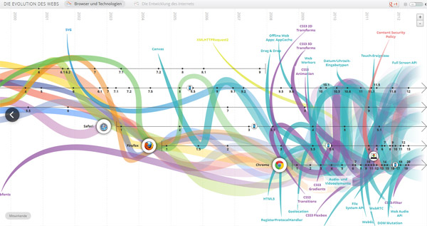 die evolution des webs