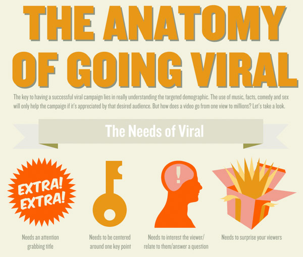 the anatomy of going viral